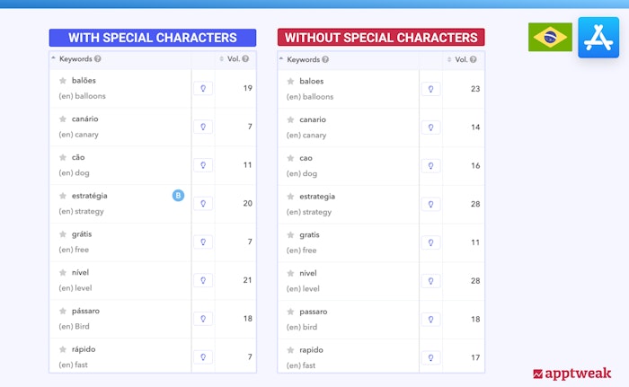 Keyword volume scores with and without special characters